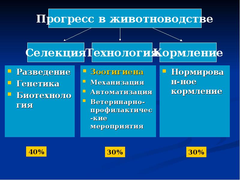 Технологии животноводства. Отрасли и технологии животноводства. Биотехнологии в животноводстве. Основные технологии в животноводстве. Перечислите технологии животноводства.