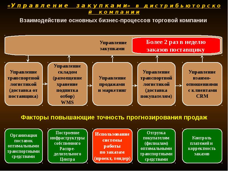 Презентация руководителя отдела закупок