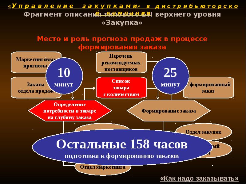 Маркетинг и закупки