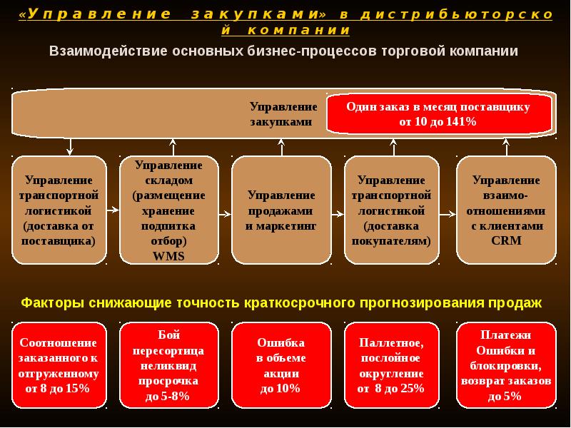 Презентация отдела пример