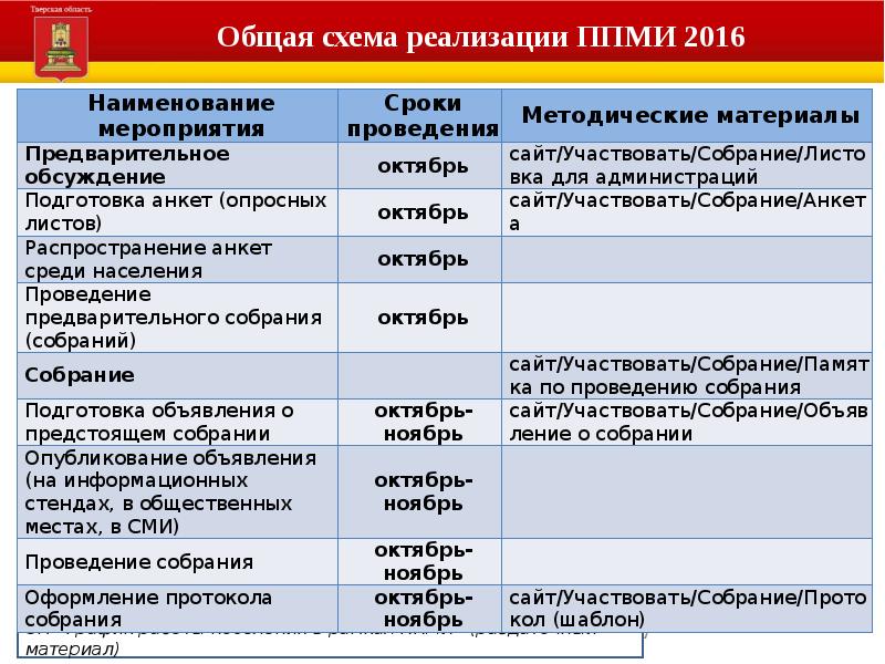 Реализация проекта местных инициатив