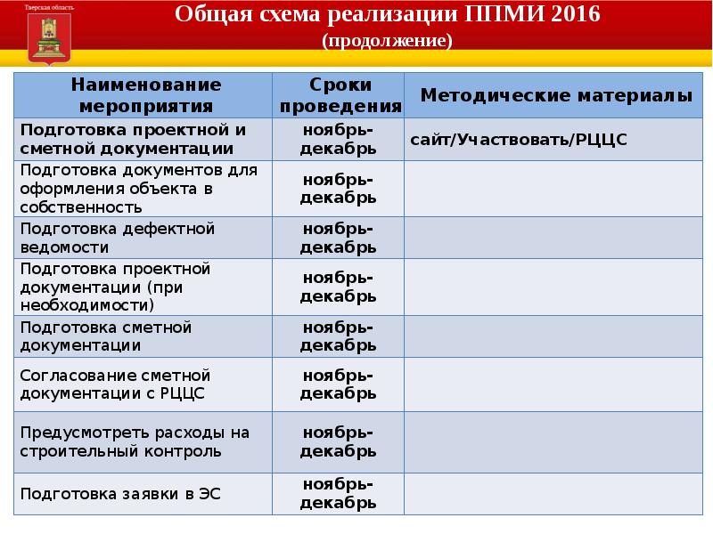 Общая схема реализации ППМИ 2016 (продолжение)