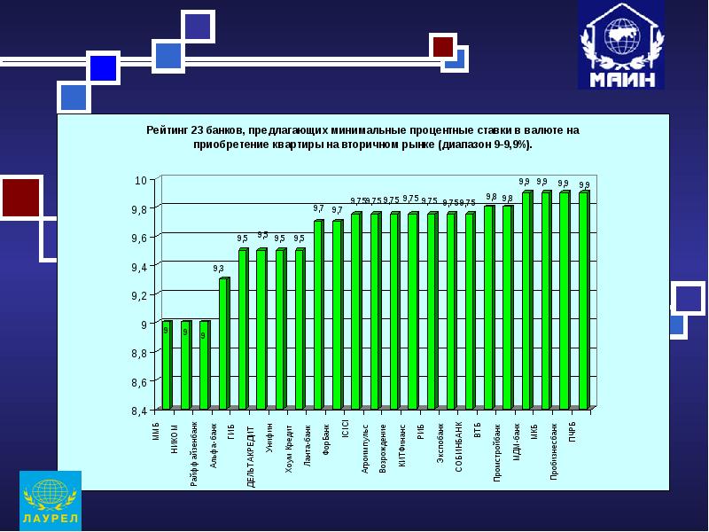 Предложите минимальное. Динамика ипотечного рынка с 2005. Динамика ипотечного рынка с 2005 в России. Динамика ипотечного рынка с 90-х. Характеристика вторичного жилья.