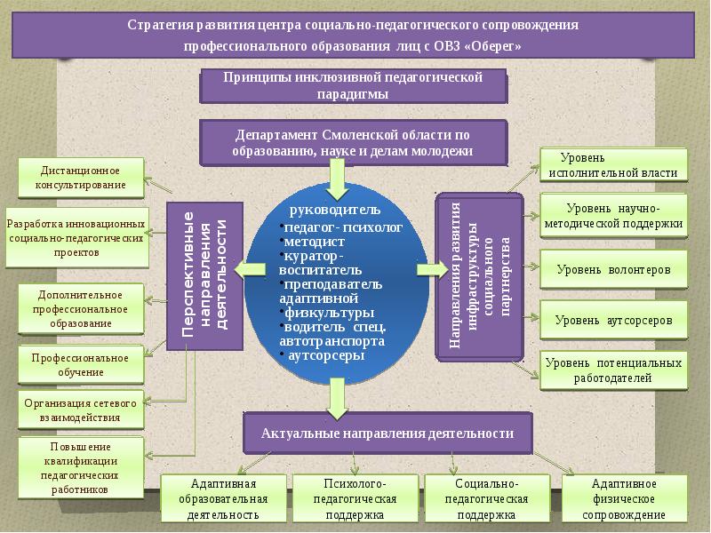 Проекты в системе профессиональной подготовки пример