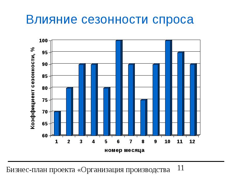 Сезонность