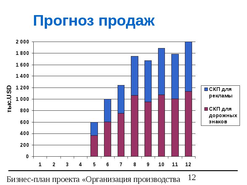 Прогноз проекта это