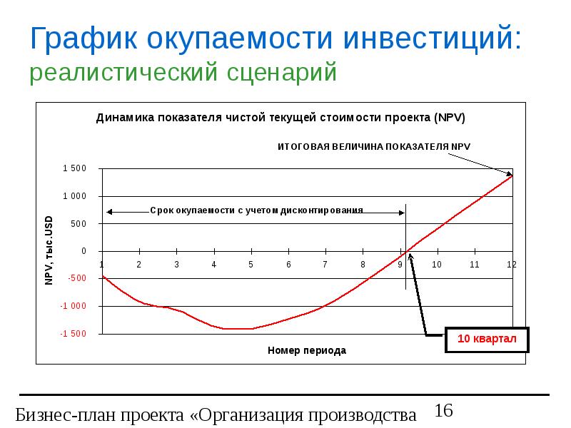 Проект не окупается инвестиции нецелесообразны если