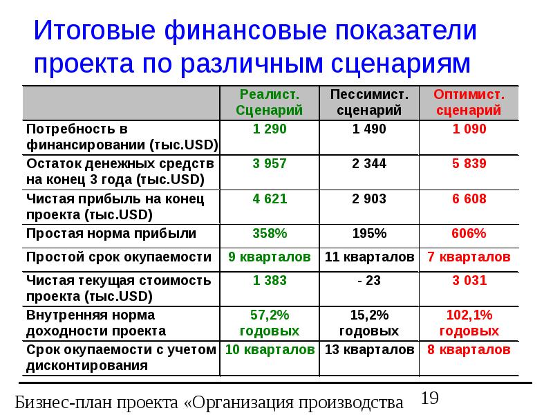 Показатели финансового года