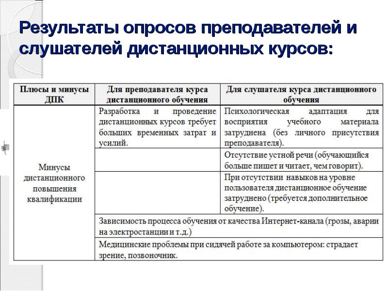 Презентация на тему дистанционное обучение плюсы и минусы