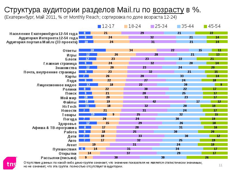 Май маи ру. Аудитория mail ru Group. Екатеринбург по возрасту.