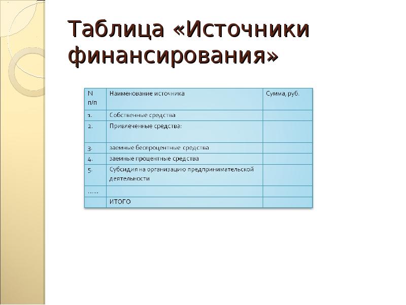 Наименование источников. Источники финансирования таблица. Таблица по источникам финансирования. Наименование источника финансирования. Историки финансирования таблица.