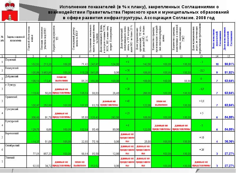 Исполнение показателей. Ассоциация согласный.