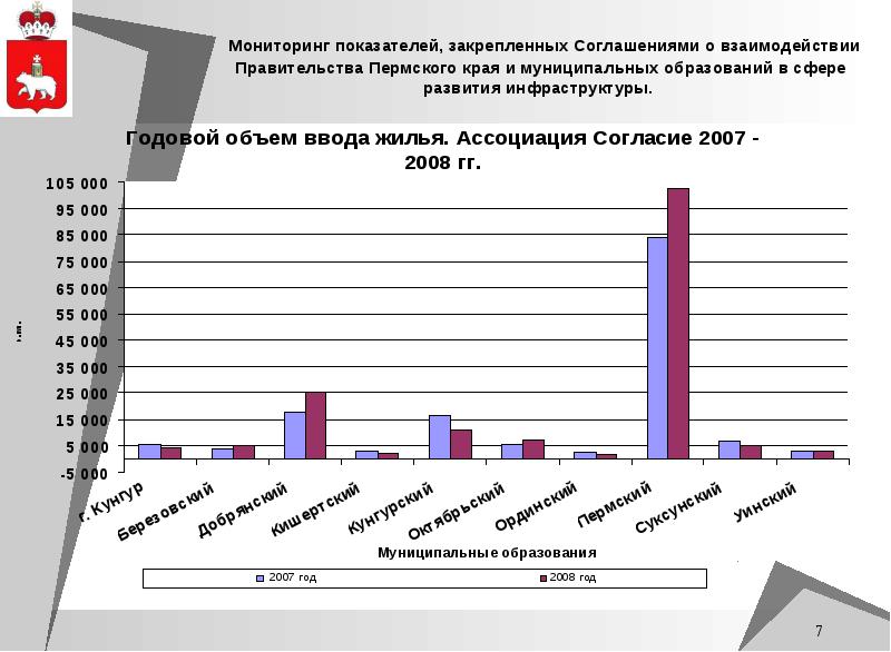 Мониторинг показателей. Мониторинговые показатели. Антикоррупционный мониторинг показатели за период. Характеристика развития сферы услуг в Пермском крае.