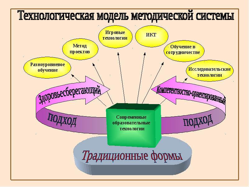 Технология обучения схема