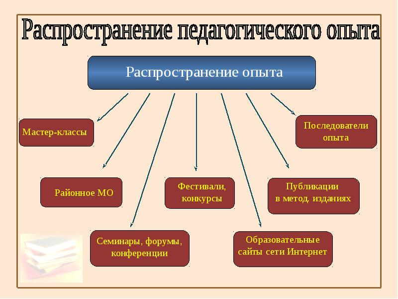 Технология обобщения и презентации опыта своей работы