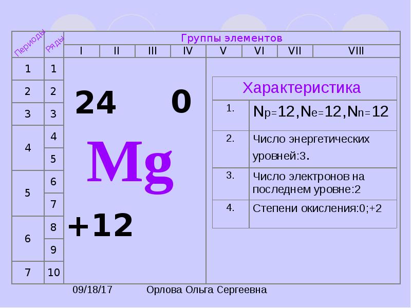 Дайте характеристику элементов mg по следующему плану положение элемента в псхэ менделеева ответ