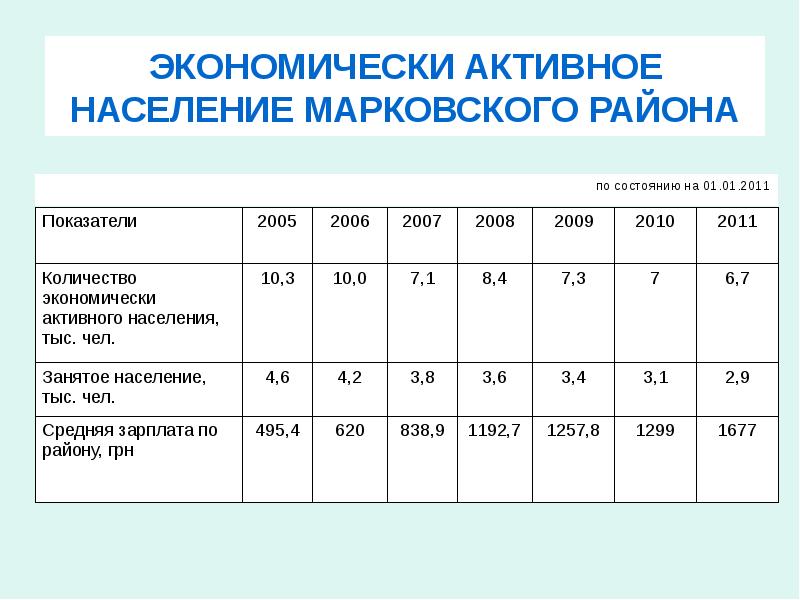 Численность экономически. Экономически активное население это. Численность экономически активного населения включает. Экономически активное население 2010. Верхняя граница возраста группы экономически активного населения.