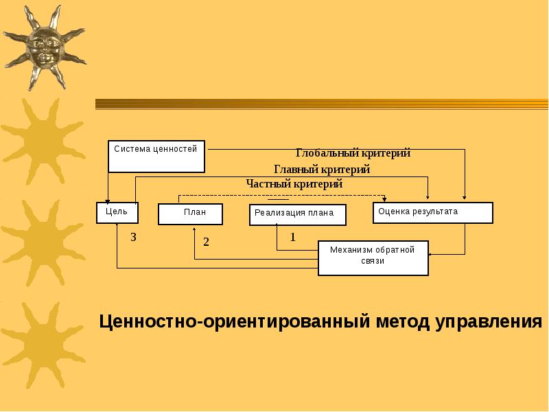 Реализация стандартов. Глобальные ценности. Метод на основе глобальных критериев.