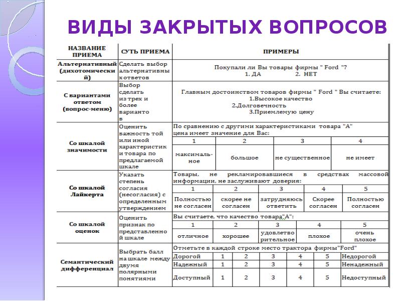 Закрытые вопросы примеры