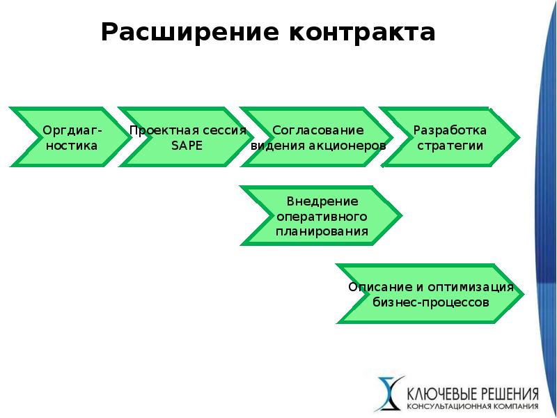 Оперативное внедрение презентация