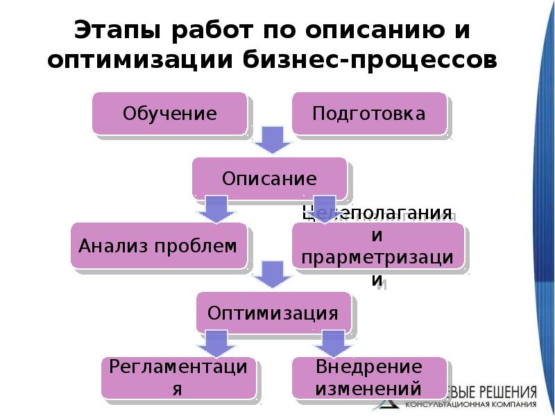 Некорректный шаг по оптимизации бизнес процесса. Этапы оптимизации процессов. Оптимизация бизнес процессов. Проект по оптимизации бизнес-процессов. Этапы работы.