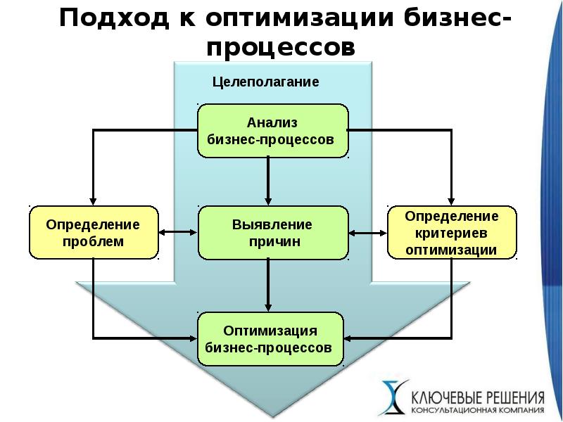 Презентация по улучшению бизнес процессов