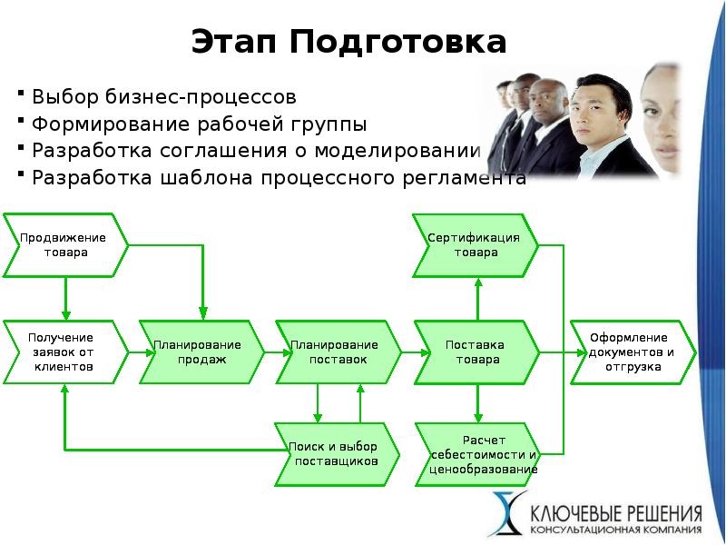 Метод рабочих групп. Формирование бизнес процессов. Этапы бизнес процесса. Стадии бизнес процесса. Соглашение о моделировании бизнес-процессов.