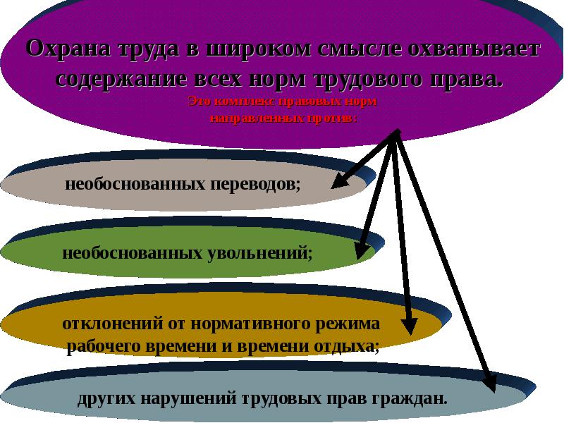 Охрана труда презентация трудовое право