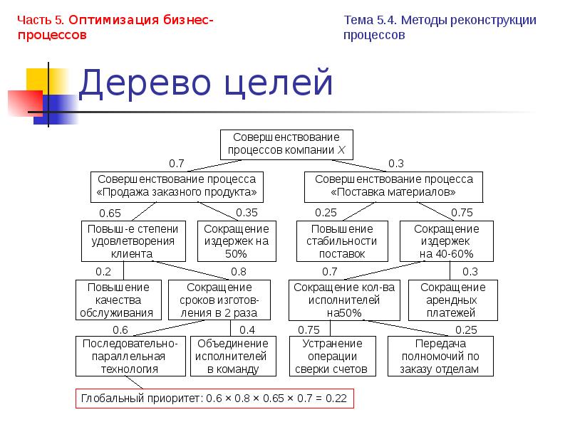 Дерево задач проекта