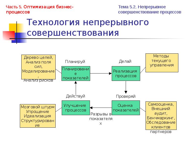 Оптимизация процесса школы