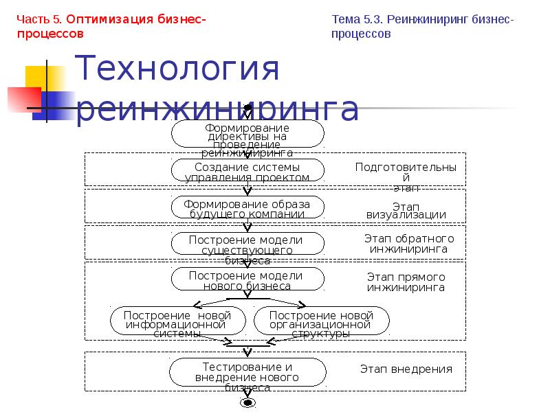 Инструменты реинжиниринга бизнес процессов