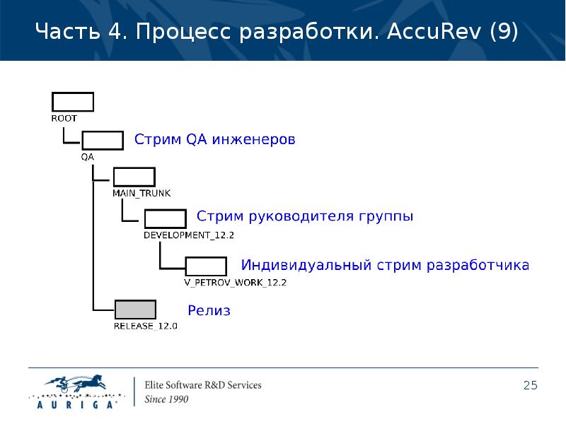 Тема сложного проекта