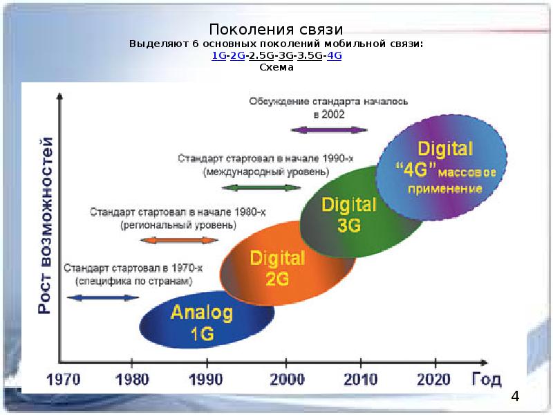 План развития сотовой связи