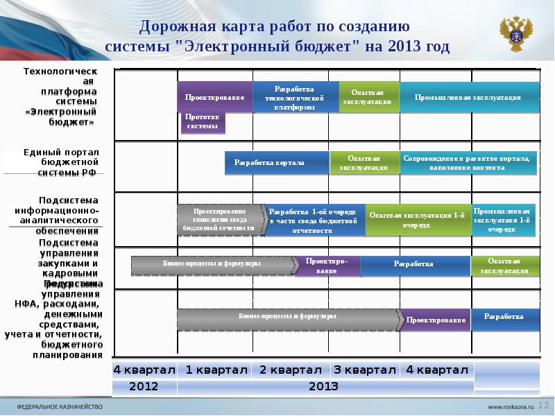 Подсистема управления национальными проектами электронный бюджет