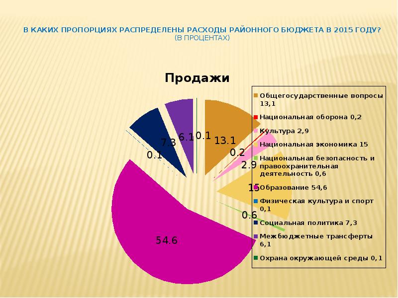 Как распределить бюджет