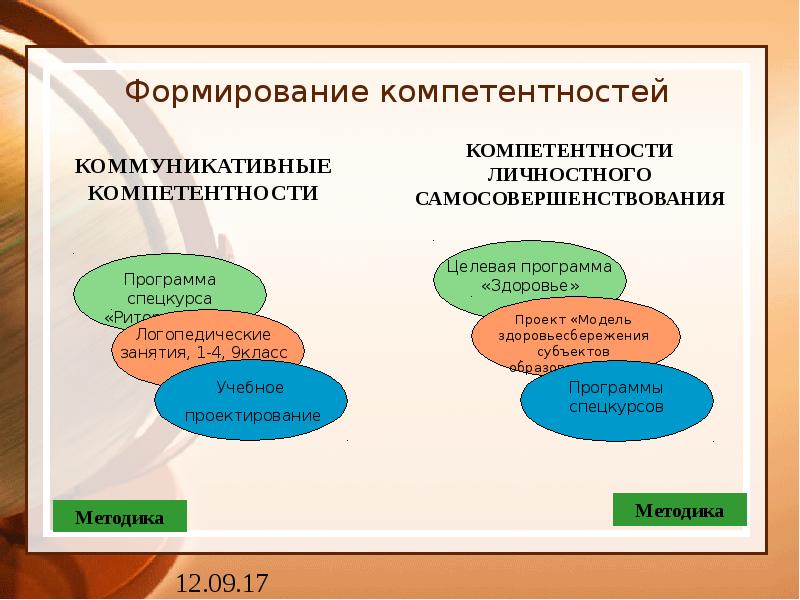 Воспитание компетенций. Модель развития коммуникативной компетенции. Компетенции к развитию личности. Компетенция личностного самосовершенствования. Стратегии формирования коммуникативной компетенции.