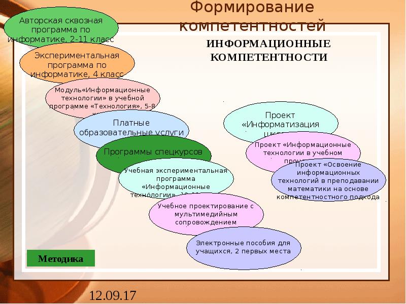 Формирование компетентности. Формирование компетенций. Формируемые компетенции. Формирование информационных компетенций. Технологии, формирующие информационную компетентность.