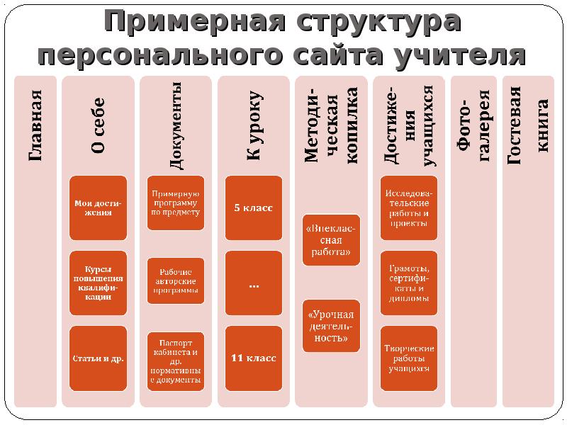 Учитель структура. Структура персонального сайта педагога. Структура персонального сайта. Структура сайта. Структура блога педагога.