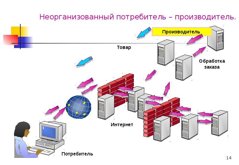 Потребитель и производитель. Производитель и потребитель картинка. Потребитель и изготовитель. Производитель потребитель схема.