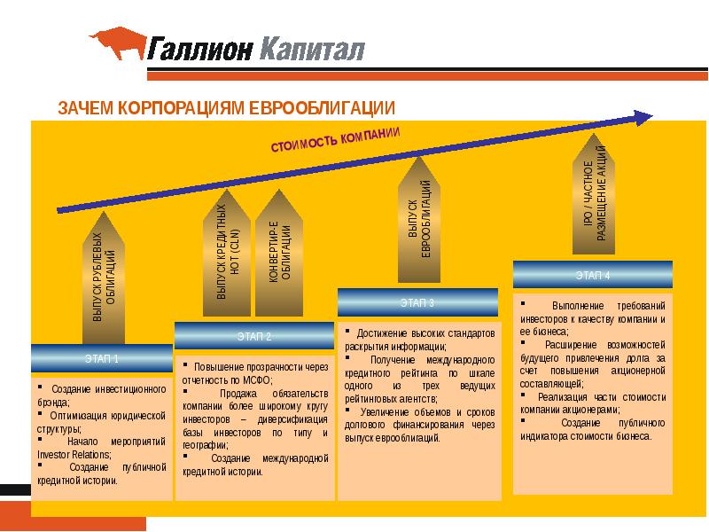 Реферат: Еврооблигации