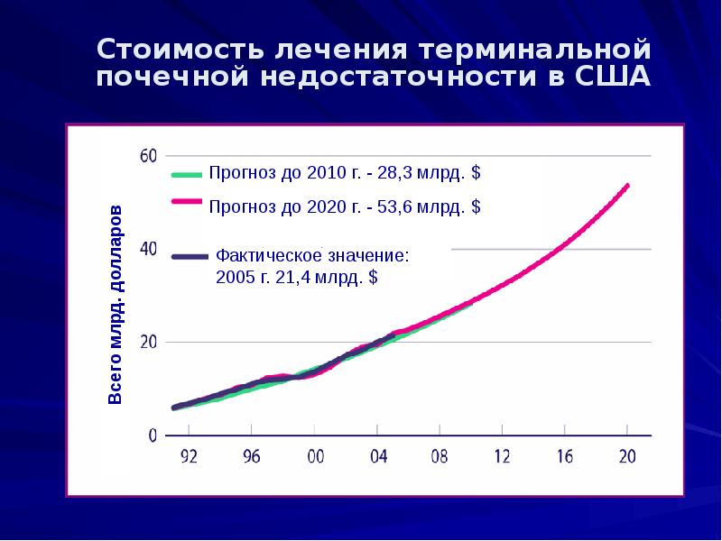 Хронические заболевания в россии