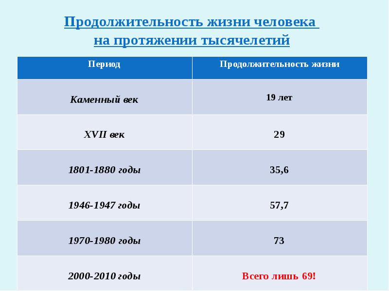 Продолжительность жизни человека. Продолжительность человеческой жизни. Продолжительность жизни на протяжении тысячелетий. Продолжительность жизни на протяжении тысячелетий люди.