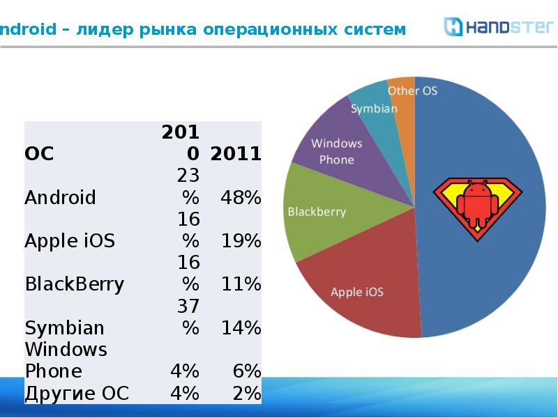 Ос количество. Статистика операционных систем. Статистика по операционным системам. Рынок мобильных операционных систем. Мобильные ОС статистика.