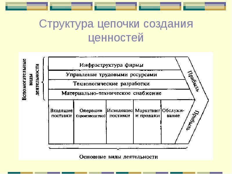 Цепочка создания ценности