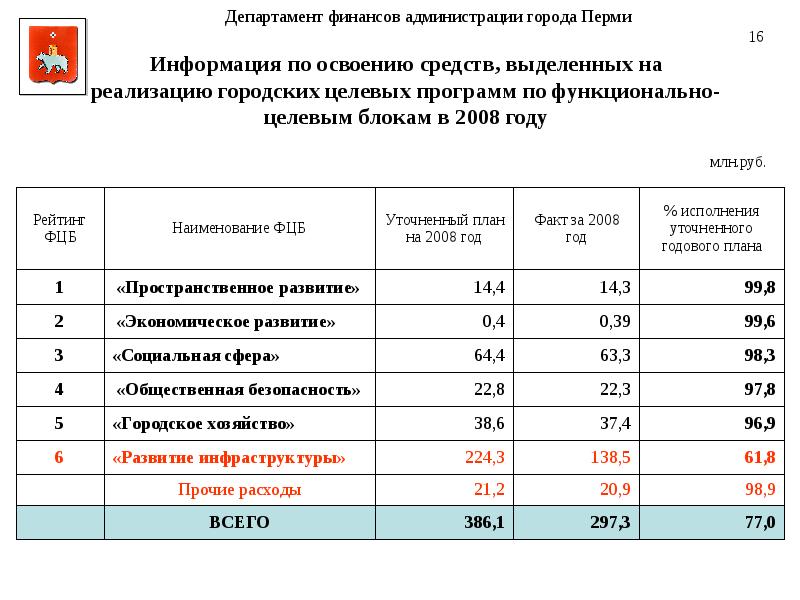 Департаменты перми. Департамент финансов администрации города Перми. Численность Департамент финансов администрации города Перми. Департамент финансов администрации города Перми официальный сайт. Администрация города Перми социальная сфера.
