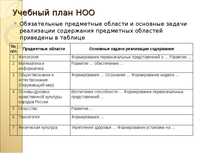 Учебный план начального общего образования обеспечивает