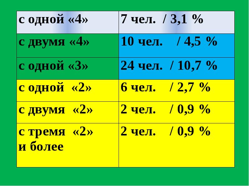 Результаты ме. Первая четверть.