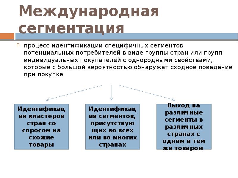 Процесс идентификации. Виды потенциальных потребителей. Международная сегментация. Особенности потенциальных потребителей.. Сегментация тела.