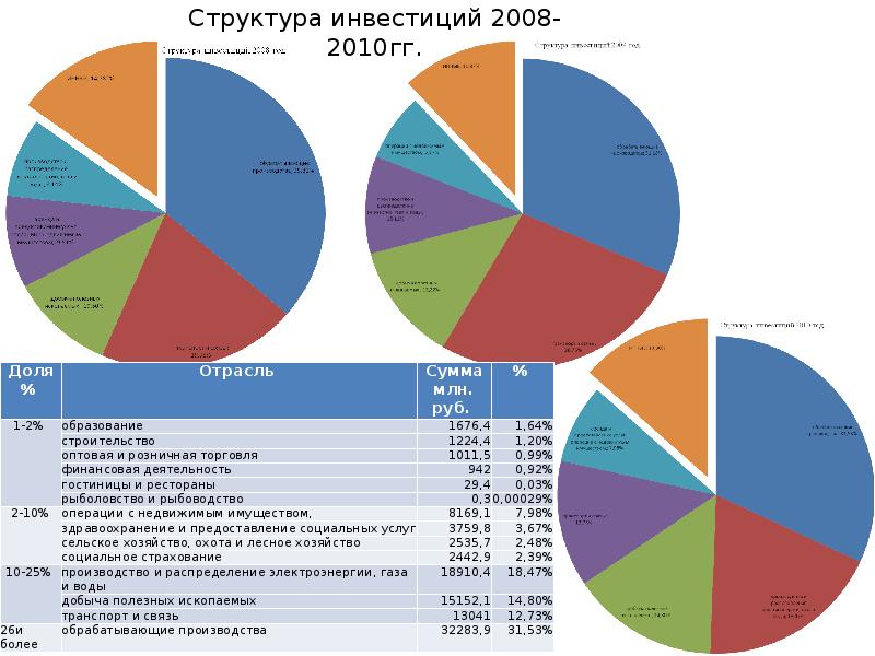 Структура инвестиций