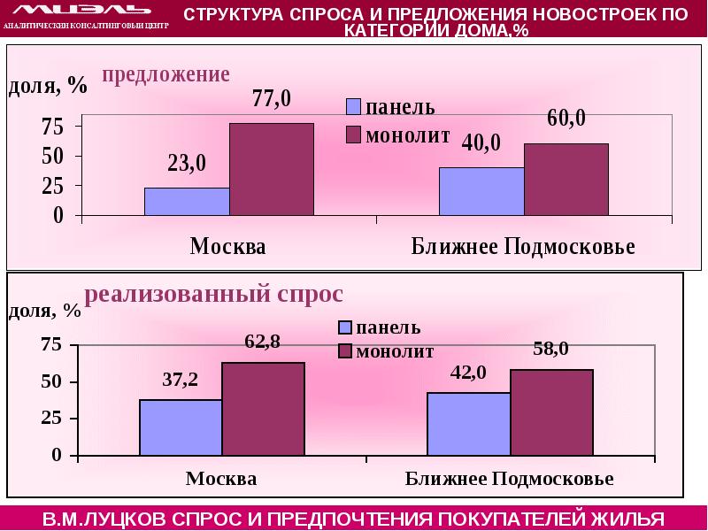 Структурный спрос. Структура спроса и предложения. Спрос и предложение недвижимости. Спрос и предложение на рынке недвижимости. Географическая структура спроса.